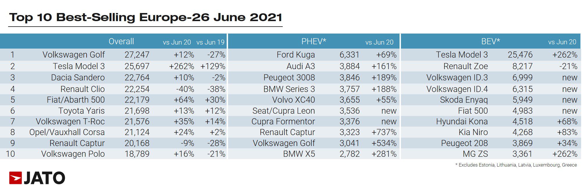 ec best car sellers june 2021